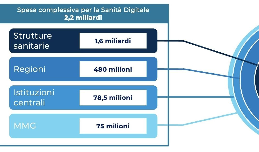 grafico che mostra la composizione della spesa per la sanità digitale in Italia