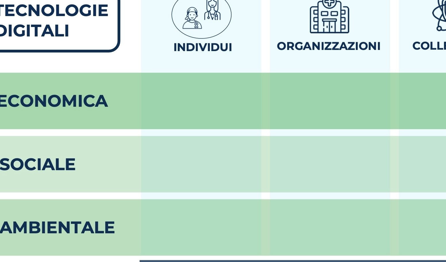 Griglia sull’impatto delle tecnologie digitali su individui, organizzazioni e collettività.